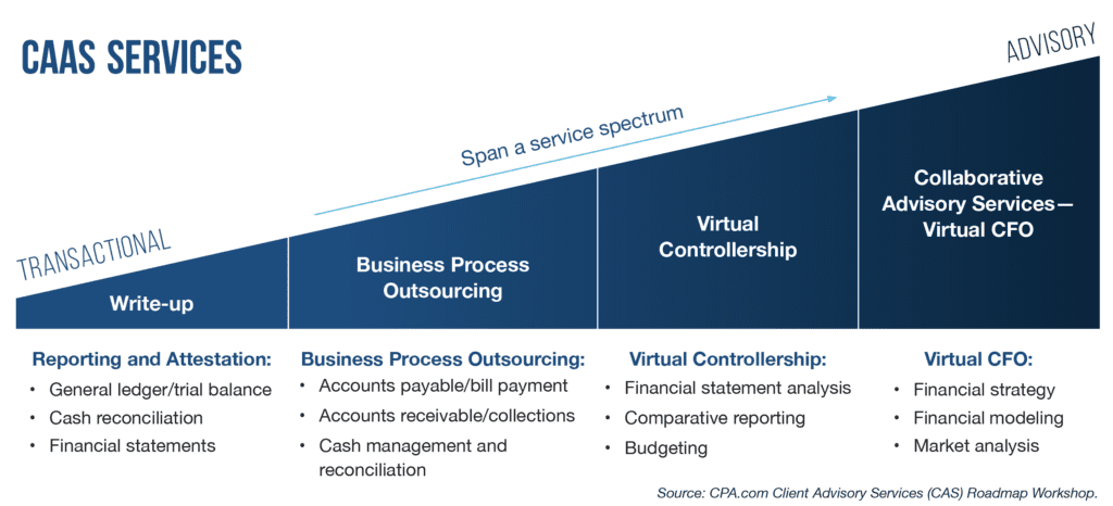 PYA Client Accounting Advisory Services